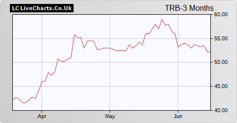 Tribal Group share price chart