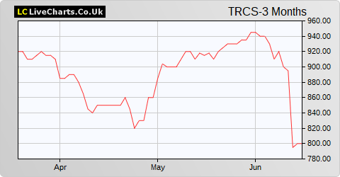 Tracsis share price chart