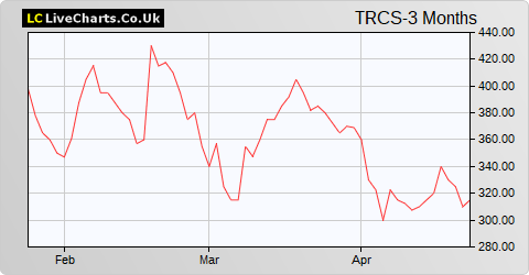 Tracsis share price chart