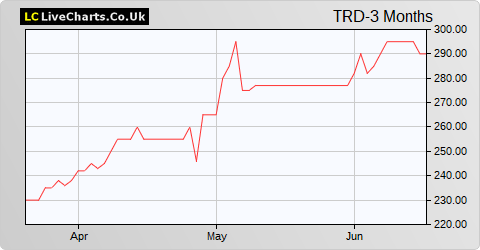 Triad Group share price chart