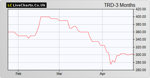 Triad Group share price chart