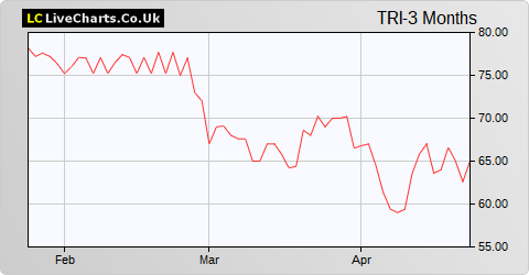 Trifast share price chart