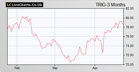 The Renewables Infrastructure Group Limited share price chart