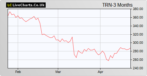 Trainline share price chart