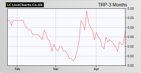 Tower Resources share price chart