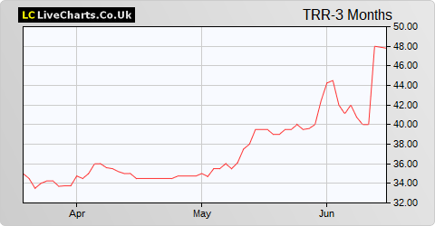Trident Royalties share price chart