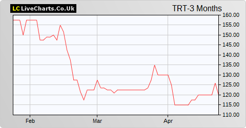 Transense Technologies share price chart