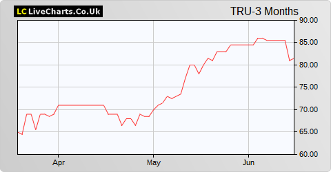 Trufin share price chart