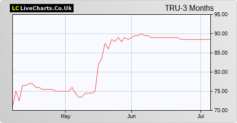 Trufin share price chart