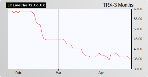 Tissue Regenix Group share price chart