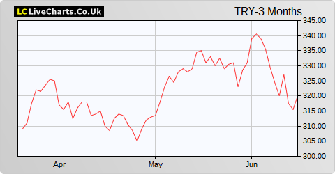 TR Property Inv Trust share price chart