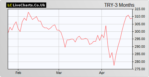 TR Property Inv Trust share price chart