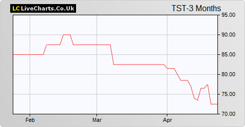 Touchstar share price chart