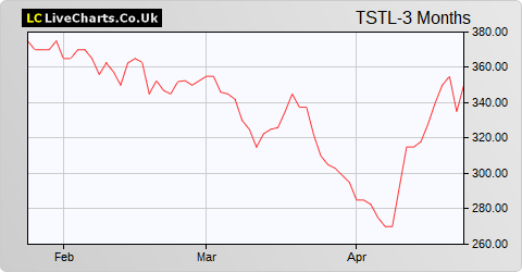 Tristel share price chart