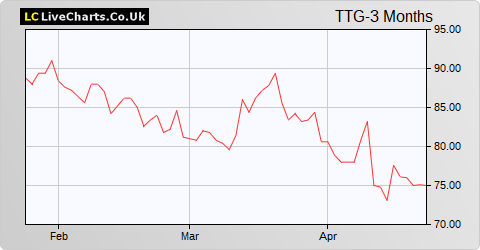 TT Electronics share price chart