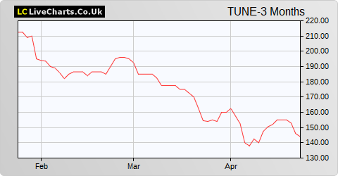 Focusrite share price chart