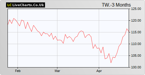 Taylor Wimpey share price chart