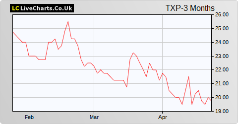 Touchstone Exploration Inc NPV (DI) share price chart