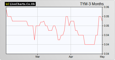 Tertiary Minerals share price chart