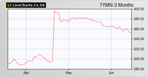 Tyman share price chart