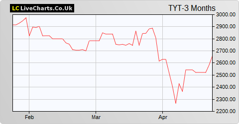 Toyota Motor Corp. share price chart