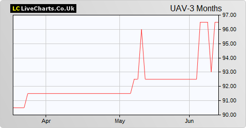 Unicorn AIM VCT share price chart