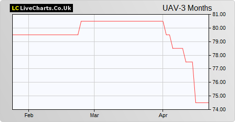 Unicorn AIM VCT share price chart