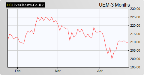 Utilico Emerging Markets Ltd (DI) share price chart