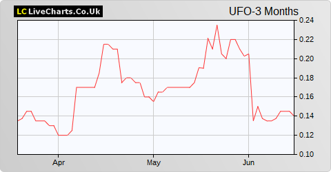 Alien Metals Limited NPV (DI) share price chart