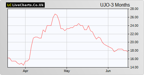 Union Jack Oil share price chart