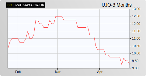 Union Jack Oil share price chart