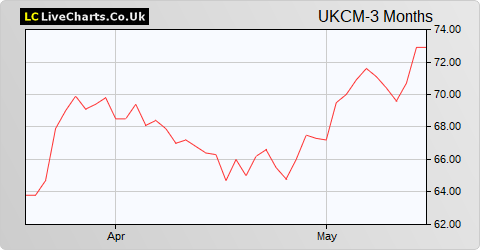 UK Commercial Property Reit Limited share price chart