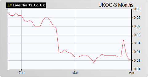 UK Oil & Gas share price chart