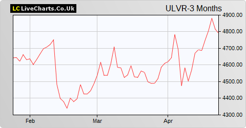 Unilever share price chart