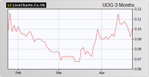 United Oil & Gas share price chart