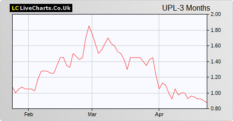 Upland Resources Limited NPV share price chart