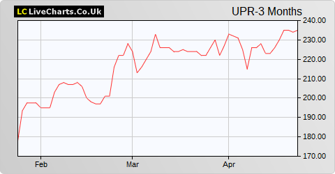 Uniphar share price chart