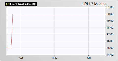 URU Metals Ltd. (DI) share price chart