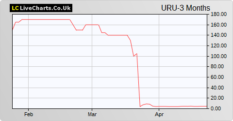 URU Metals Ltd. (DI) share price chart