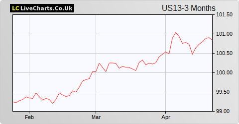 Lyxor ETF Iboxx $ Treasuries 1-3Y share price chart