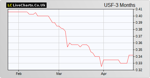 US Solar Fund share price chart