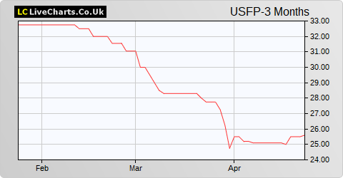 US Solar Fund (GBP) share price chart