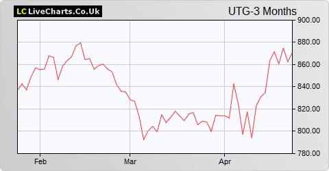 Unite Group share price chart