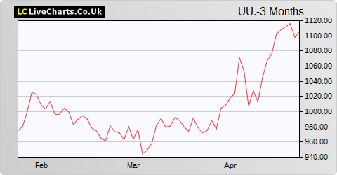 United Utilities Group share price chart