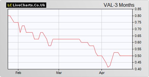 Valirx share price chart