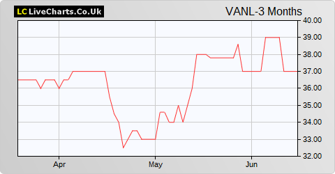 Van Elle Holdings share price chart