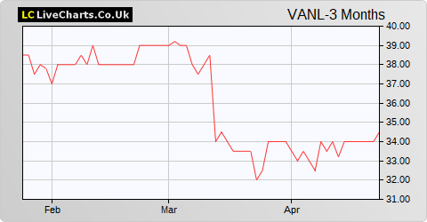 Van Elle Holdings share price chart