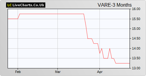 Various Eateries share price chart