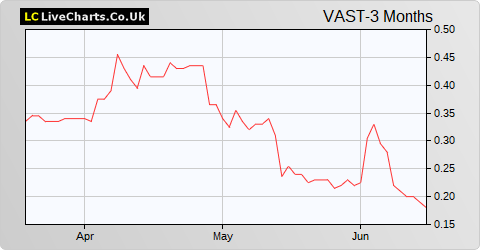Vast Resources share price chart