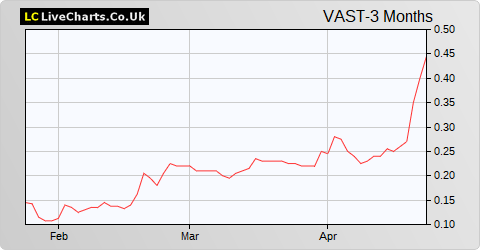 Vast Resources share price chart